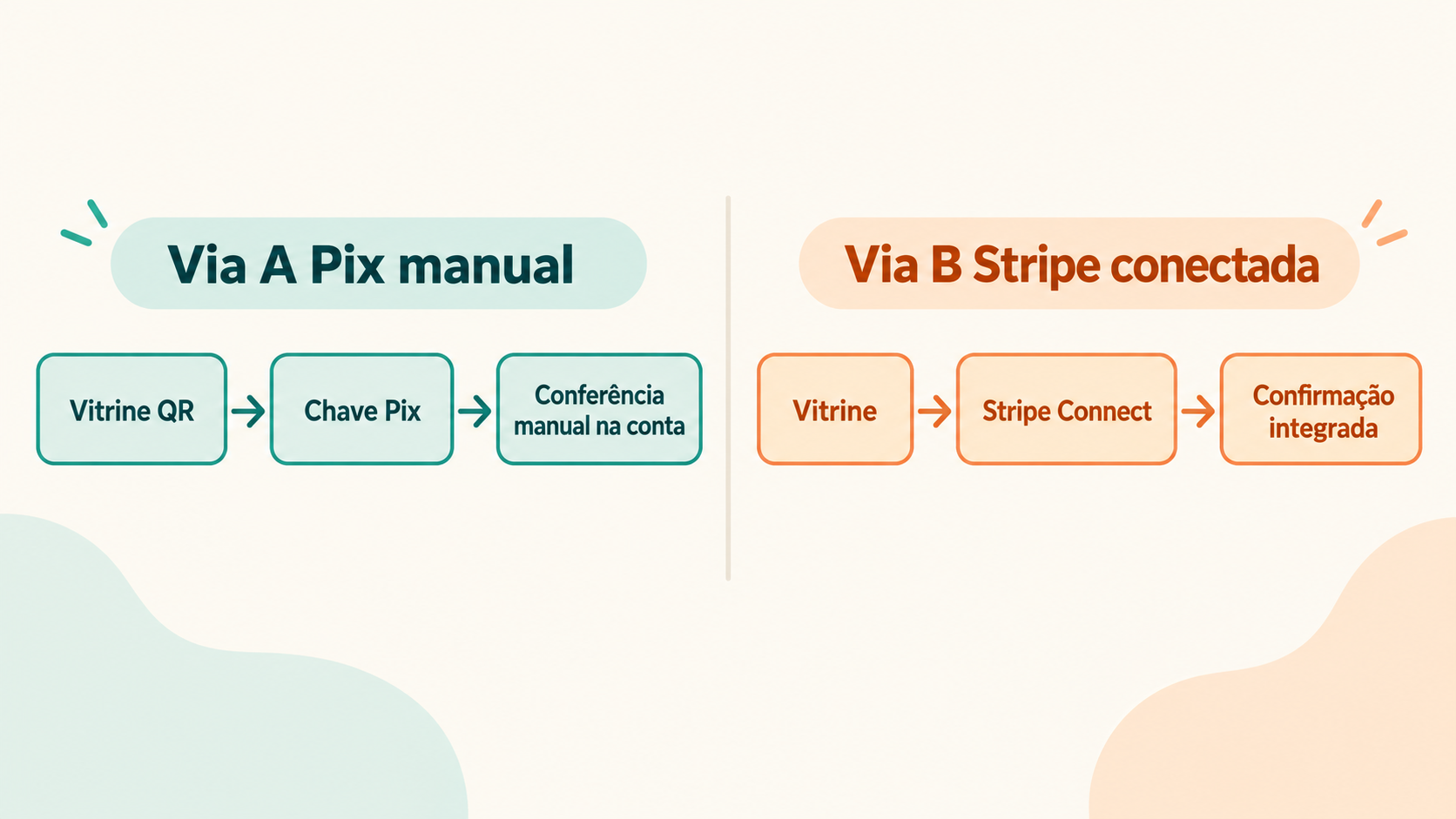 Diagrama do fluxo Pix manual com conferência na conta do lojista comparado ao fluxo Pro com confirmação pela Stripe conectada
